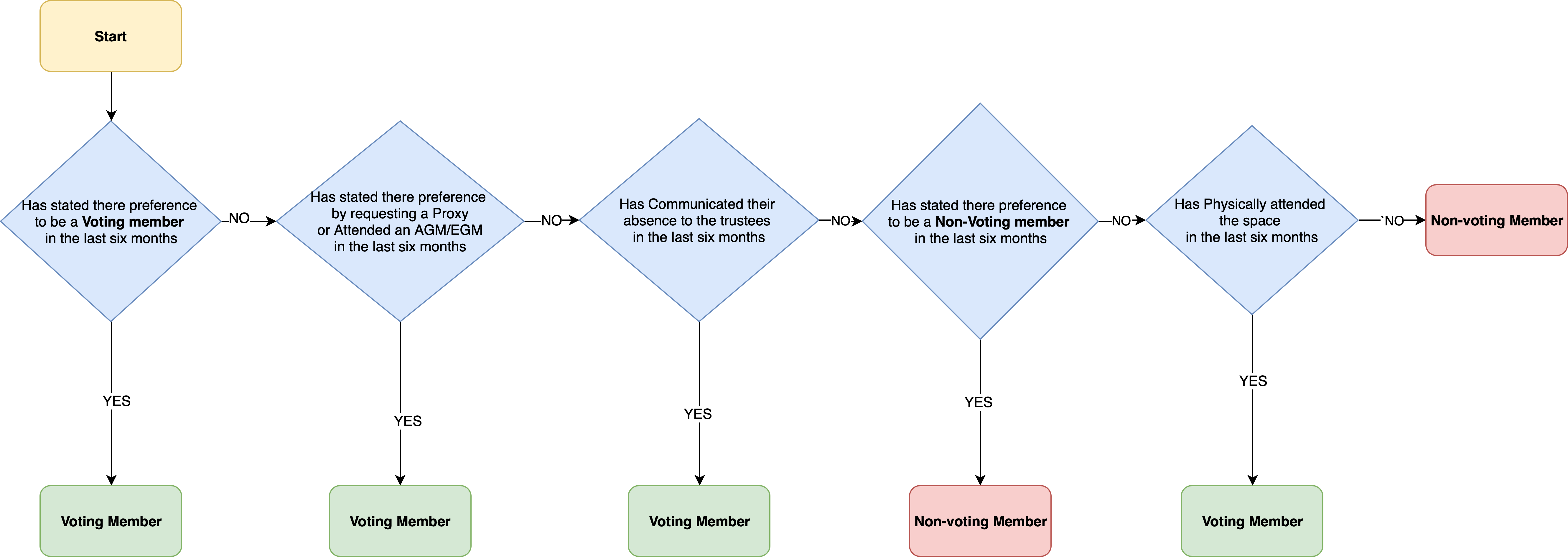 Voting Non-Voting flow.png