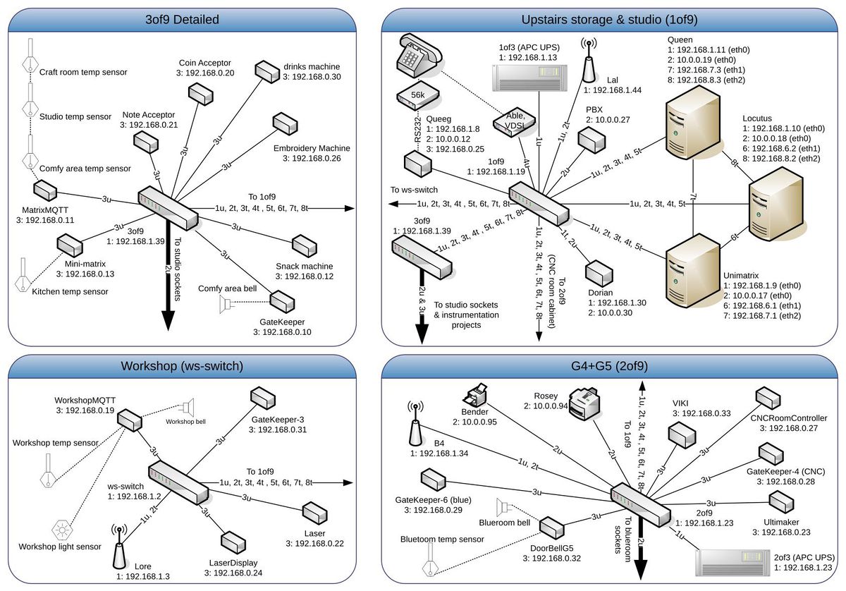 Network Nottinghack Wiki